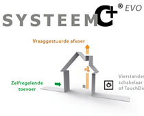 Ventilatiesystemen Renson